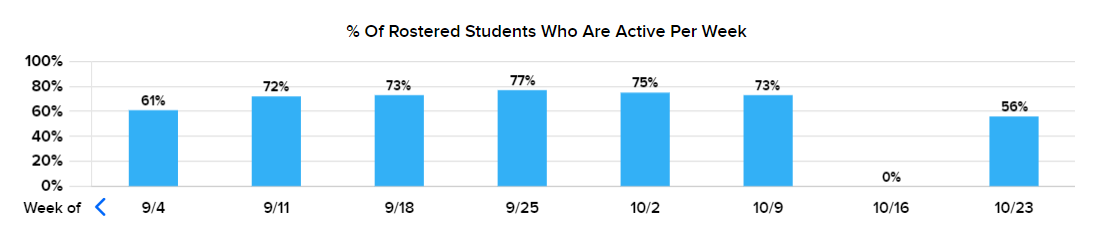 Data - % Of Rostered Students Who Are Active Per Week.png