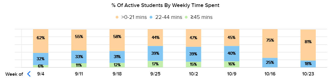 Data - % Of Active Students By Weekly Time Spent.png
