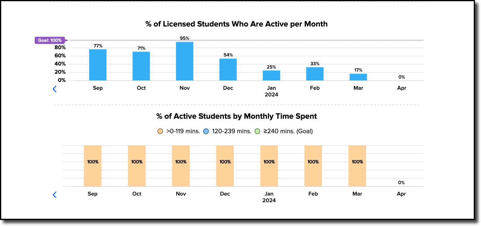 percent licenced active monthly.png