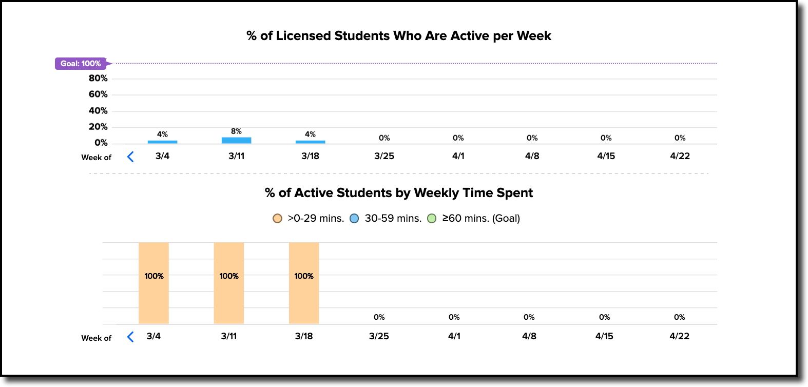 usage by week bottom section.png