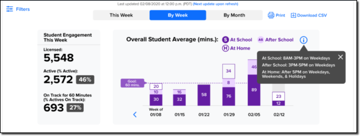 What are the three categories of program usage tracked on the Usage ...